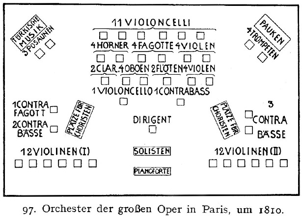 Zeichnung der Orchsteraufstellung für Oper